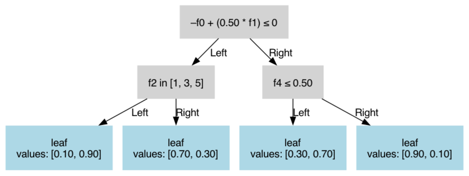 Custom Tree Visualization