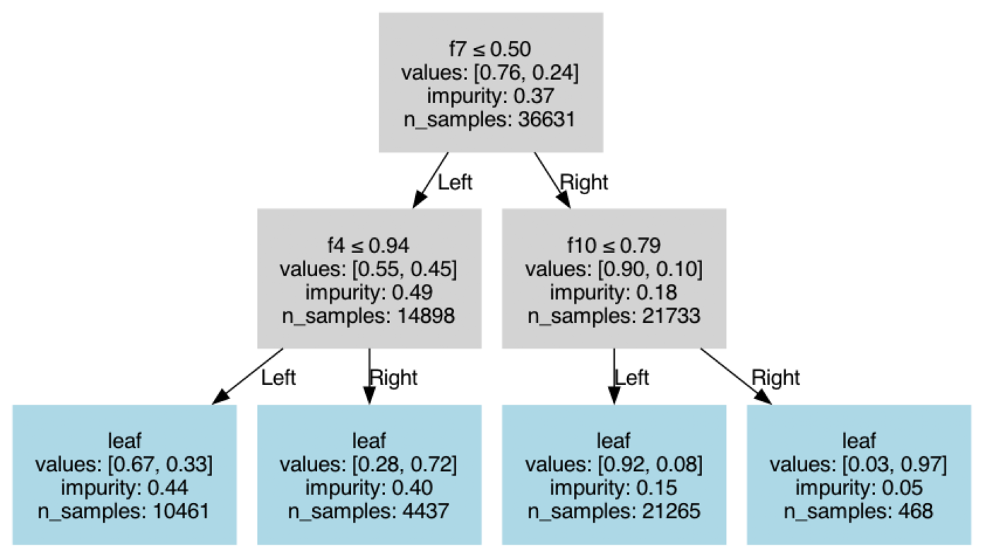 Axis-Aligned Tree without Categorical Visualization